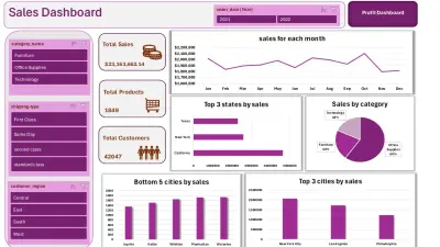 E-commerce Sales & Profit Performance Dashboard