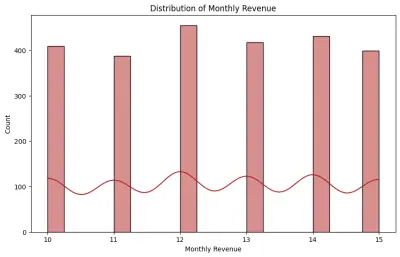 تحليل عملاء نتفليكس ياستخدام البايثون