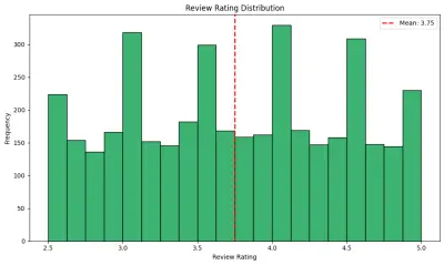 تحليل احصائي لتسرب عملاء بنك باستخدام بايثون