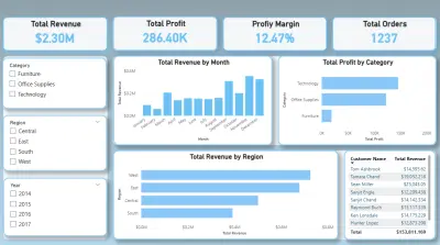 Sales & Business Performance Dashboard
