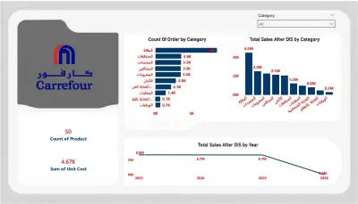 AI-Driven Sales Analytics Dashboard باستخدام Power BI وSQL وDAX