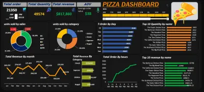 لوحة تحكم ذكية لتحليل مبيعات المطاعم وقطاع الأغذية (Pizza Sales Insights Dashboard)