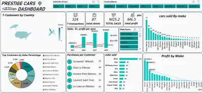 لوحة تحكم تفاعلية لتحليل مبيعات السيارات والأسواق الدولية (Automotive Sales & Global Market Dashboard)