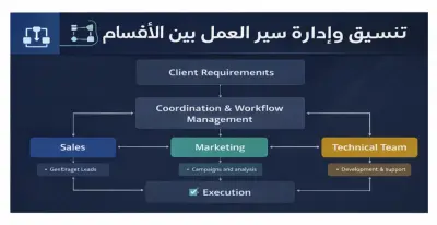 تنسيق وإدارة سير العمل بين الأقسام