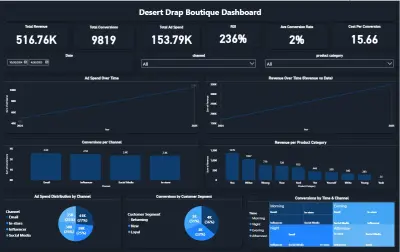 Desert Drap Boutique – Marketing & Sales Performance Dashboard