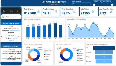 Pizza-Sales-Analysis-Dashboard-using-SQL-and-Power-BI