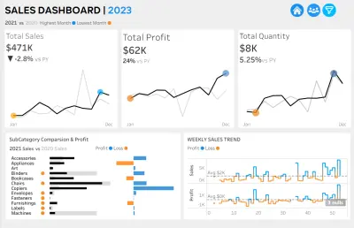Sales & Customer Analysis Dashboard using Tableau