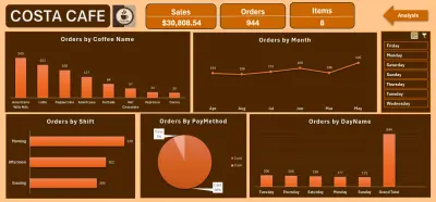 تحليل أداء المبيعات لمقهى