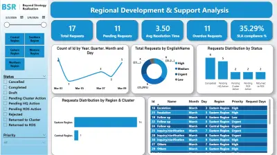 تحليل التطوير الإقليمي والدعم باستخدام Power BI