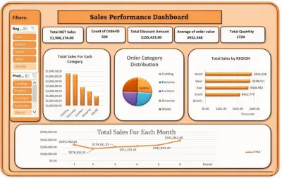 تحليل أداء المبيعات حسب الفئة والمنطقة