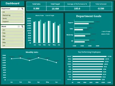 صورة العمل Excel Dashboard & KPIs