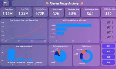 End-to-End Business Intelligence Dashboard | Power BI & SQL
