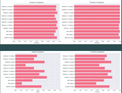 تأثير الهجمات العدائية على نظام كشف الرسائل المزعجة