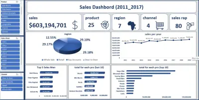 Sales Data Analysis & Interactive Dashboard