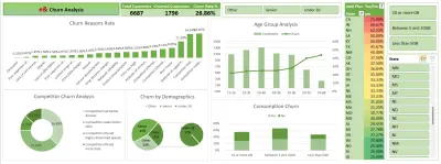 📉 مشروع: تحليل معدل فقدان العملاء (Churn Analysis)