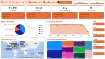 تنظيف و تحليل بيانات المبيعات و الارباح و المنتجات العملاء باستخدام power bi