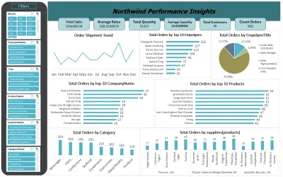 لوحة متابعة بيانات مبيعات Northwind