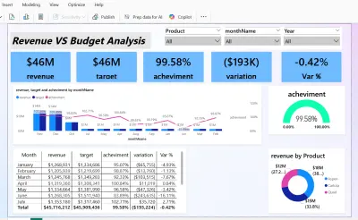 لوحة تحكم الإيرادات والميزانية