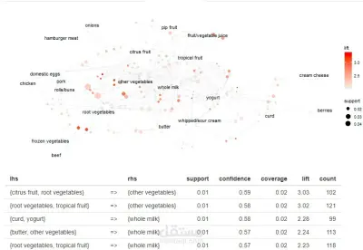Market Basket Analysis