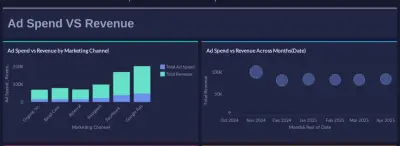 تحليل العلاقة بين الإنفاق الإعلاني والإيرادات باستخدام Power BI