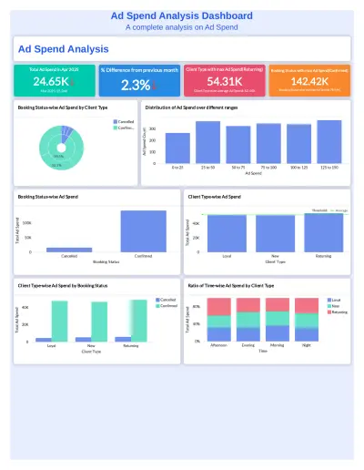 تحليل الإنفاق الإعلاني (Ad Spend Analysis Dashboard) باستخدام Power BI