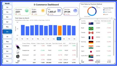 لوحة مؤشرات الأداء المتكاملة لمبيعات التجارة الإلكترونية