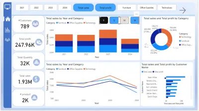 لوحة معلومات تفاعلية لتحليل أداء المبيعات والأرباح