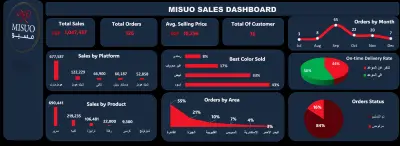 محلل بيانات | تقارير Excel و Power BI و Tableau