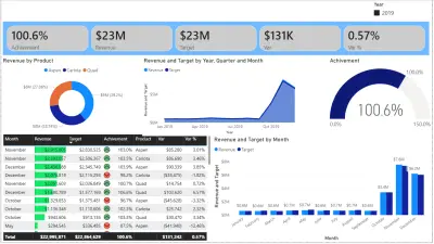 تحليل أداء المبيعات وتحقيق الأهداف (2019)