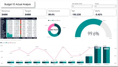 لوحة تحليل الميزانية مقابل الأداء الفعلي (Budget vs Actual Analysis Dashboard)