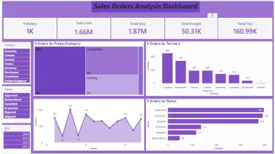 لوحة تحليل بيانات المبيعات باستخدام Power BI