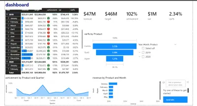 Revenue, Target, and Achievement Dashboard