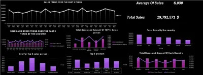 صورة العمل لوحة تحليل اتجاهات المبيعات لمدة 3 سنوات (Sales Trend Analysis Dashboard) باستخدام Excel