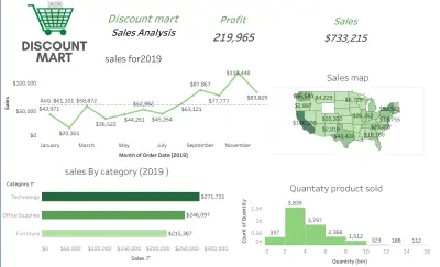 صورة العمل تحليل بيانات المبيعات وبناء لوحة تحكم تفاعلية (Dashboard) باستخدام Tableau