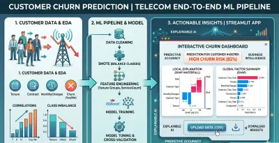 التنبؤ بتسرب العملاء لشركات الاتصالات (Customer Churn Prediction) مع تطبيق ويب تفاعلي