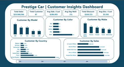 Prestige Car Dashboard | تحليل بيانات العملاء والمبيعات
