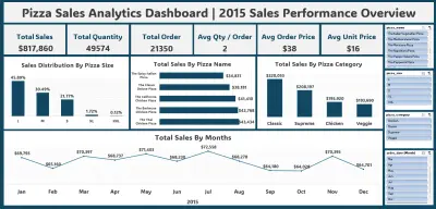 لوحة تحكم احترافية لتحليل مبيعات مطعم بيتزا (Data Analytics Dashboard)