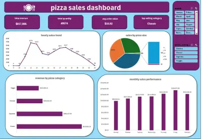 Excel Sales Dashboard Analysis