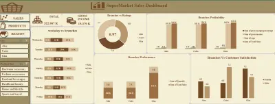 Dashboard تحليل أداء الكول سنتر ومؤشرات SLA