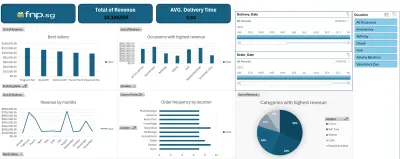تحليل بيانات مبيعات ferns and petals