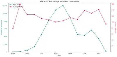 دراسة تأثير قيود الحكومة الفرنسية على Airbnb