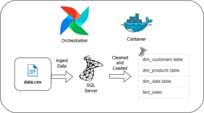 Automated ETL pipeline for Ecommerce using python and Airflow