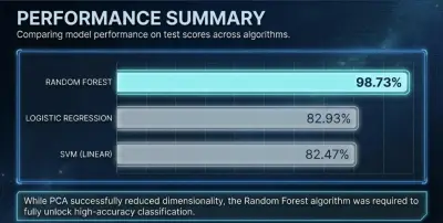 يتناول هذا العمل تصنيف الأجرام السماوية (مجرات، نجوم، كوازارات) باستخدام تقنيات تحليل المكونات الرئيسية (PCA) وخوارزميات تعلم الآلة.