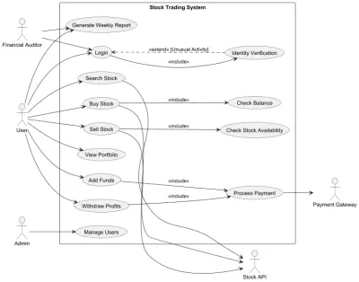 تصميم UML لمشروع Stock trading system