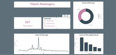 تحليل بيانات ركاب Titanic بـ Power BI – تنظيف بيانات + EDA + Dashboard تفاعلي