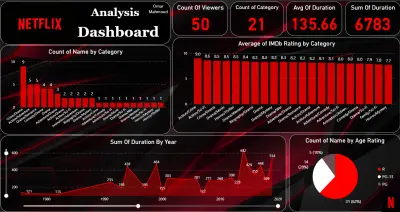 لوحة تحكم تحليل بيانات نتفليكس (Netflix Analysis Dashboard)
