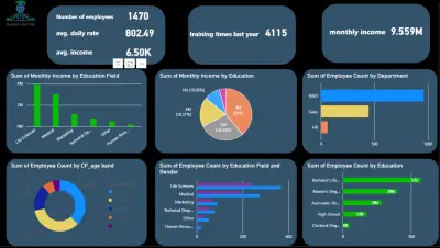 لوحة بيانات تحليل الدخل وتكلفة الموارد البشرية (HR Income & Workforce Analytics)