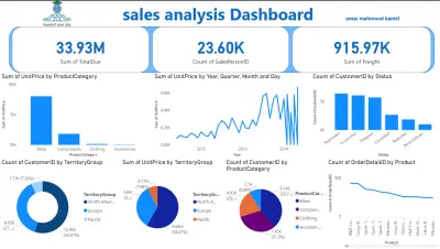 لوحة تحليل المبيعات الاستراتيجية وتتبع أداء المندوبين (Sales Strategy & Performance Dashboard) وصف المشروع: