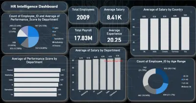 لوحة ذكاء الأعمال لتحليل أداء ورواتب الموارد البشرية (HR Intelligence & Global Payroll Dashboard)