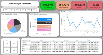 لوحة مؤشرات وتحليل البيانات المالية والمبيعات | Sales & Financial Analysis Dashboard